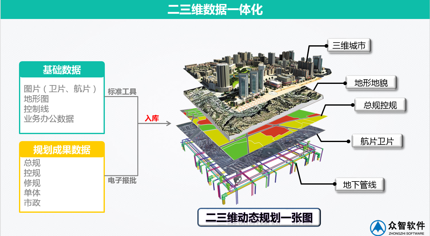 3S、大數(shù)據(jù)在城市規(guī)劃、設(shè)計(jì)管理中的應(yīng)用